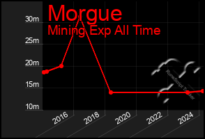 Total Graph of Morgue