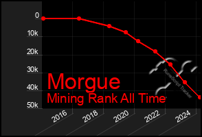 Total Graph of Morgue