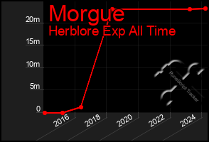 Total Graph of Morgue