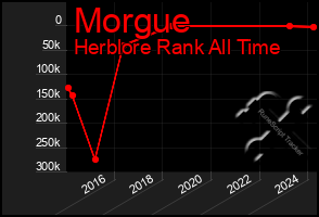 Total Graph of Morgue