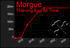 Total Graph of Morgue