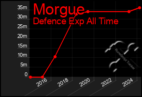 Total Graph of Morgue