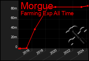 Total Graph of Morgue