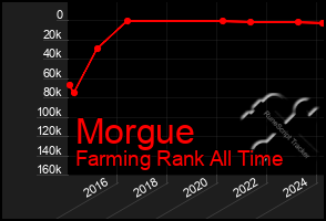 Total Graph of Morgue