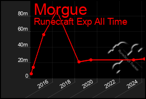 Total Graph of Morgue