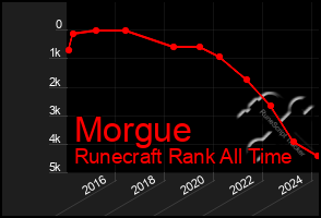 Total Graph of Morgue