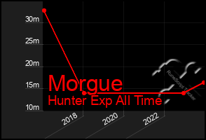 Total Graph of Morgue