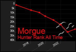 Total Graph of Morgue