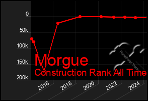 Total Graph of Morgue