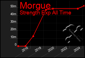 Total Graph of Morgue