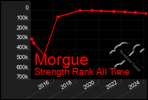 Total Graph of Morgue