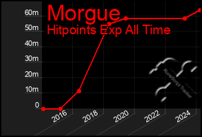 Total Graph of Morgue