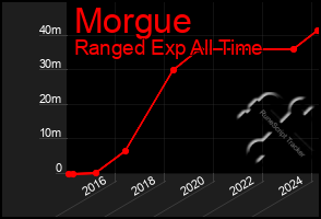 Total Graph of Morgue