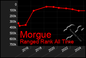 Total Graph of Morgue