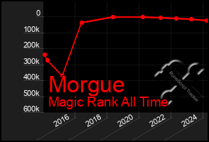 Total Graph of Morgue