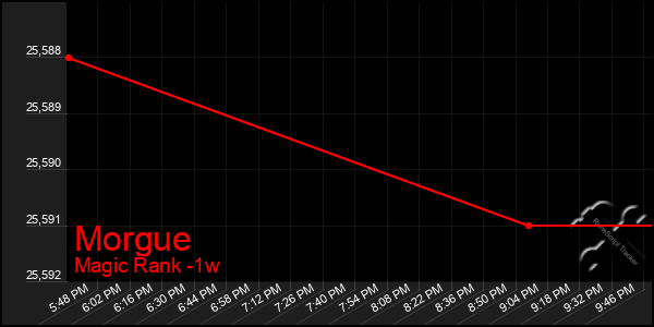 Last 7 Days Graph of Morgue