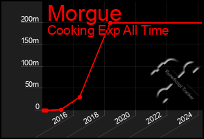 Total Graph of Morgue