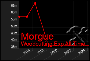 Total Graph of Morgue