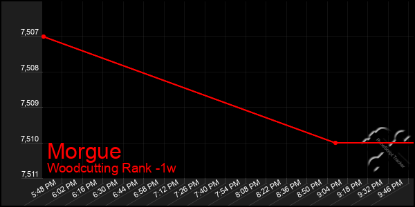 Last 7 Days Graph of Morgue