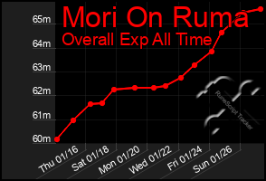 Total Graph of Mori On Ruma