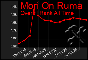 Total Graph of Mori On Ruma