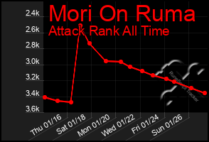 Total Graph of Mori On Ruma