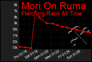 Total Graph of Mori On Ruma