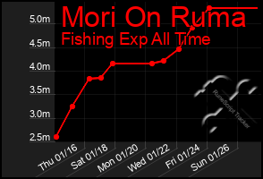 Total Graph of Mori On Ruma