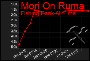 Total Graph of Mori On Ruma