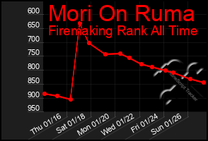 Total Graph of Mori On Ruma