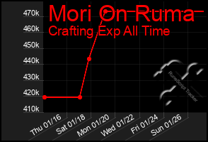 Total Graph of Mori On Ruma