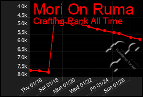 Total Graph of Mori On Ruma