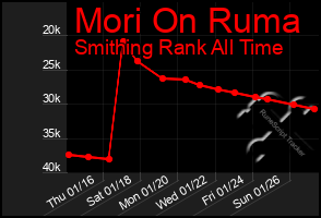 Total Graph of Mori On Ruma