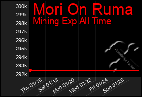 Total Graph of Mori On Ruma