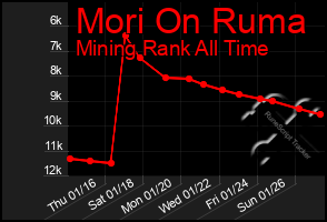 Total Graph of Mori On Ruma