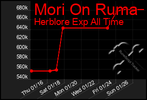 Total Graph of Mori On Ruma