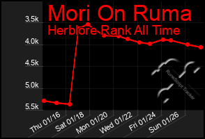 Total Graph of Mori On Ruma