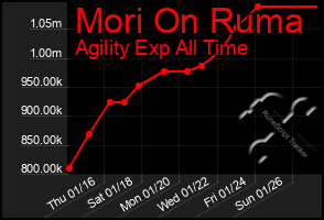 Total Graph of Mori On Ruma