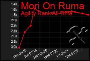 Total Graph of Mori On Ruma