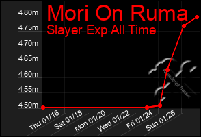 Total Graph of Mori On Ruma