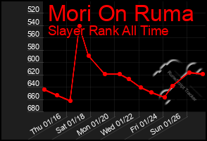 Total Graph of Mori On Ruma