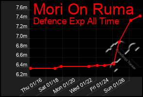 Total Graph of Mori On Ruma