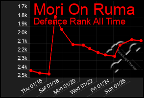 Total Graph of Mori On Ruma