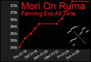 Total Graph of Mori On Ruma