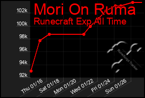 Total Graph of Mori On Ruma