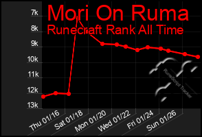 Total Graph of Mori On Ruma