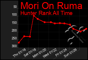 Total Graph of Mori On Ruma