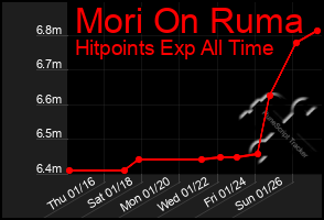 Total Graph of Mori On Ruma