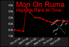 Total Graph of Mori On Ruma