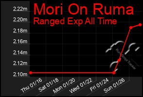 Total Graph of Mori On Ruma